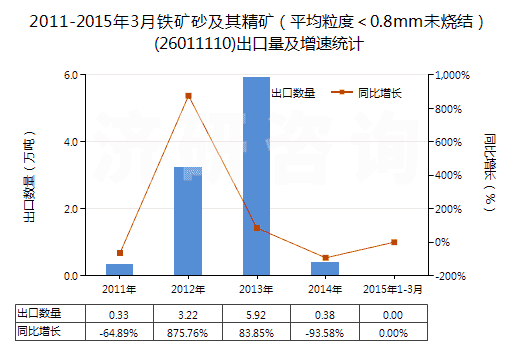 2011-2015年3月鐵礦砂及其精礦（平均粒度＜0.8mm未燒結(jié)）(26011110)出口量及增速統(tǒng)計(jì)